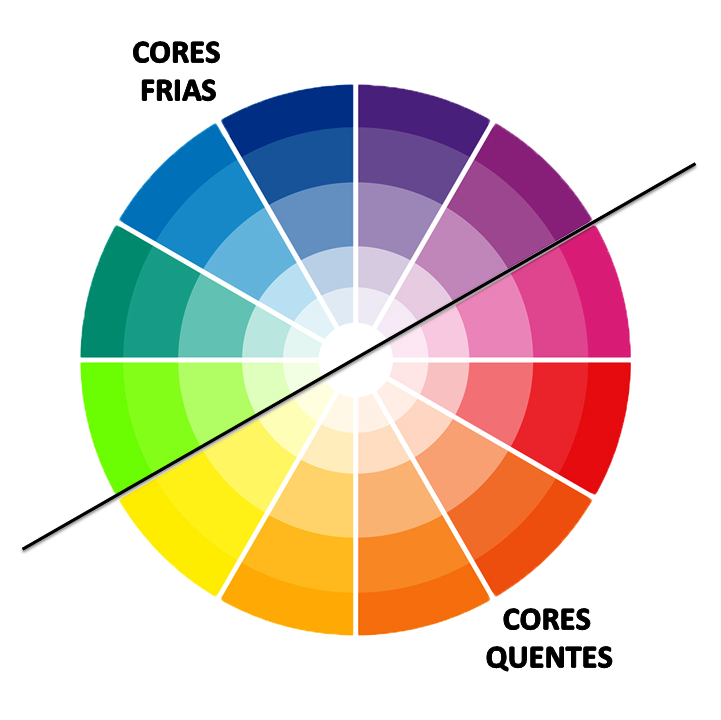 Imagem do circulo indicando as cores frias e a cores quentes - Colorimetria